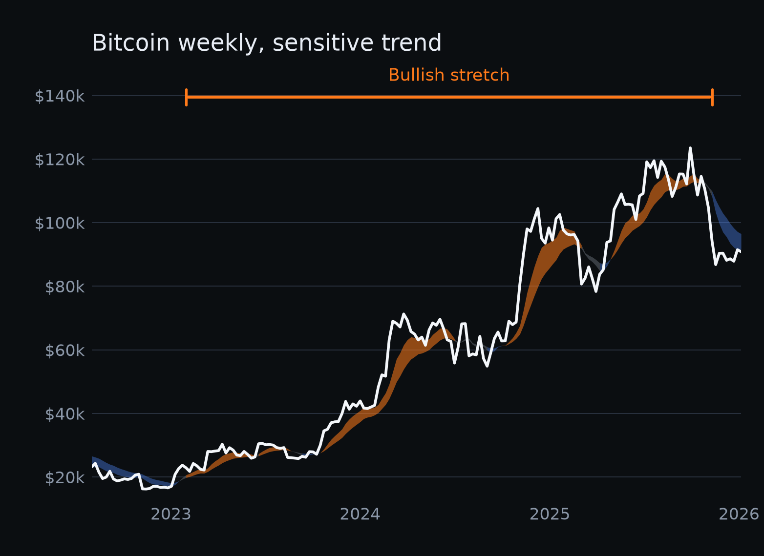 Bitcoin weekly, sensitive trend. Price rises from the 2023 bull flip through 2025, with the bull cloud in orange and the bullish stretch marked.
